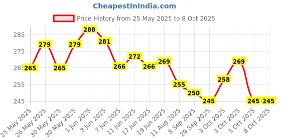 flipkart.com pixna Audio Interface AMP Guitar Effects Interface Adapter Converter IRIG Guitar Audio Interface iRig Converter pixna Price History Graph from 25 May 2025 to 8 Oct 2025
