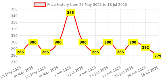 flipkart.com nishiv Audio Interface AMP iRig from for iPod Touch, iPhone, and iPad Guitar Interface I-Rig Converter Replacement Guitar Phone Guitar Audio Interface nishiv Price History Graph from 25 May 2025 to 24 Jun 2025