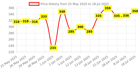 flipkart.com sajag Audio Interface AMP iRig from for iPod Touch, iPhone, and iPad Micro Phone Connecter sajag Price History Graph from 25 May 2025 to 8 Jul 2025