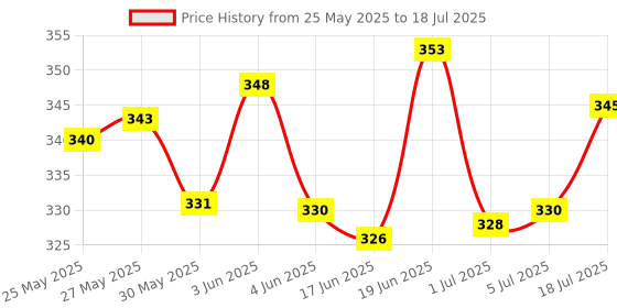 flipkart.com n&m store Audio Interface AMP iRig from for iPod Touch, iPhone, and iPad Microphone n&m store Price History Graph from 25 May 2025 to 5 Jul 2025