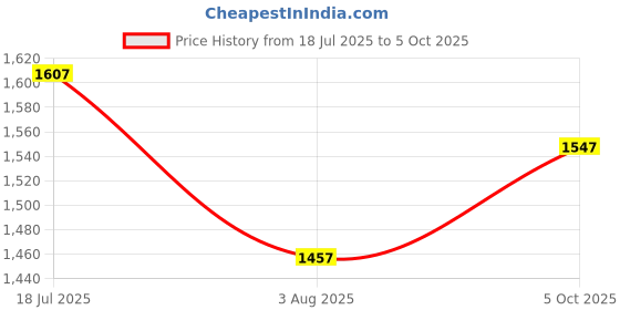 flipkart.com mocking bird Audio Interface with DJ Mixer Live Digital Sound Card Effects and Voice Changer USB External Audio Mixer Sound Board Dual Channel Multifunctional Sound Mixer mocking bird Price History Graph from 18 Jul 2025 to 5 Oct 2025