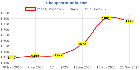 flipkart.com audio lite 200 Watt Stereo Amplifier Board Using 2SC5200 & 2SA1943 with BT Board Sound Recorder and Sound Circuit Electronic Hobby Kit audio lite Price History Graph from 30 May 2025 to 21 Nov 2025