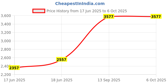flipkart.com audio lite 700W RMS Mono Amplifier Board Using 2SC5200 + 2SA1943 (700W Complete RQ-2) Sound Recorder and Sound Circuit Electronic Hobby Kit audio lite Price History Graph from 17 Jun 2025 to 6 Oct 2025