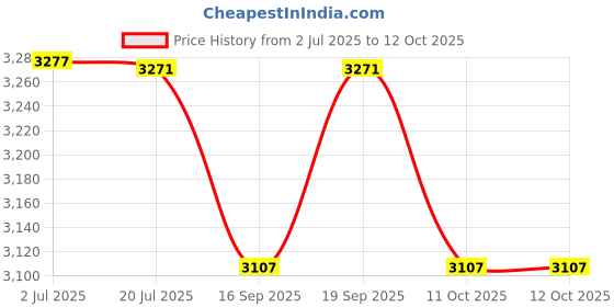 flipkart.com adiohub Audio Mixer 4 Channel Mini Audio Mixer DJ controller Mini mixer USB/BT Effects Powered Sound Mixer adiohub Price History Graph from 2 Jul 2025 to 11 Oct 2025