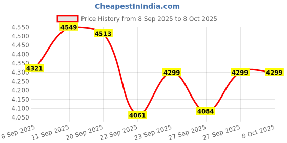 flipkart.com digimore Audio Mixer 4 Channel Mixing Console Ideal for Stage, Live Gigs Karaoke D-250 Analog Sound Mixer digimore Price History Graph from 8 Sep 2025 to 7 Oct 2025