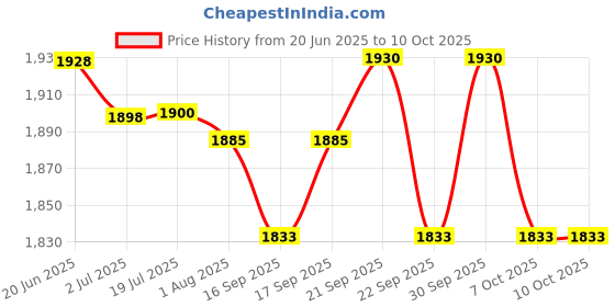 flipkart.com amg music Audio Mixer Audio Interface DJ Mixer Live Sound Card Effects & Voice Changer Digital Sound Mixer amg music Price History Graph from 20 Jun 2025 to 9 Oct 2025
