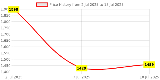 flipkart.com mocking bird Audio Mixer |Live Sound Card |Audio Interface with DJ Mixer for Studio Recording Digital Sound Mixer mocking bird Price History Graph from 2 Jul 2025 to 3 Jul 2025