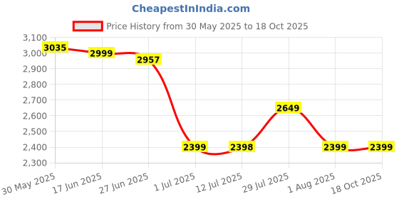 flipkart.com philips Audio TAH4209PK/00 Bluetooth Headset philips Price History Graph from 30 May 2025 to 18 Oct 2025