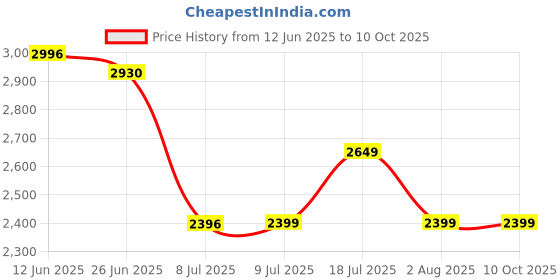 flipkart.com philips Audio TAH4209WT/00 Bluetooth Headset philips Price History Graph from 12 Jun 2025 to 9 Oct 2025