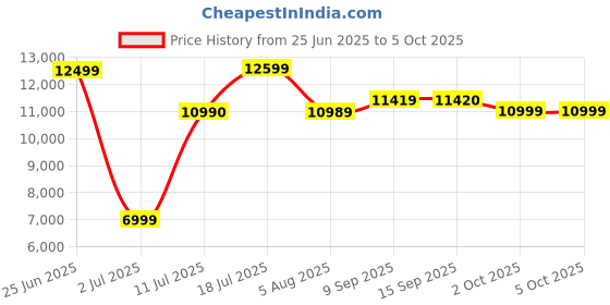 flipkart.com audio-technica ATH-M50X Professional Monitor Wired without Mic Headset audio-technica Price History Graph from 25 Jun 2025 to 5 Oct 2025
