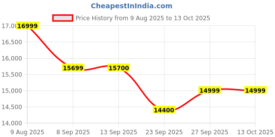 flipkart.com audio-technica ATH-M50XWH Professional Studio Monitor Wired without Mic Headset audio-technica Price History Graph from 9 Aug 2025 to 13 Oct 2025