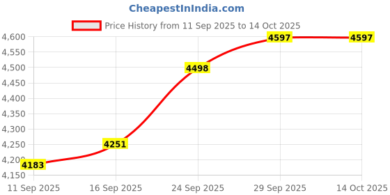 flipkart.com audio-technica TH-M20x Over-Ear Professional Studio Monitor Wired Headset audio-technica Price History Graph from 11 Sep 2025 to 14 Oct 2025