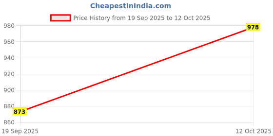 flipkart.com audio wheels ABS300 Plastic Material 9" for Base Model for Maruti Ignis 2016-2020 Media Player Frame audio wheels Price History Graph from 19 Sep 2025 to 12 Oct 2025