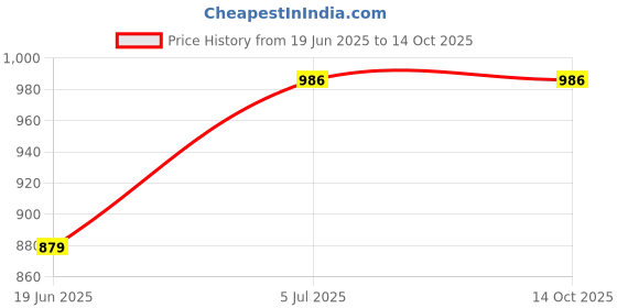 flipkart.com audio wheels ABS300 Plastic Material Suitable for Base Model for Model Maruti Ertiga 2018 + Media Player Frame audio wheels Price History Graph from 19 Jun 2025 to 14 Oct 2025
