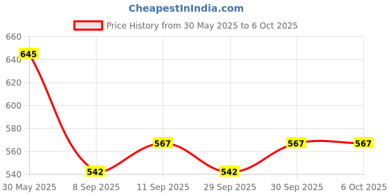 flipkart.com audio wheels AHD Car reverse Camera with Night Vision and 170° View for Car android Monitor Reverse Assist Camera System audio wheels Price History Graph from 30 May 2025 to 6 Oct 2025