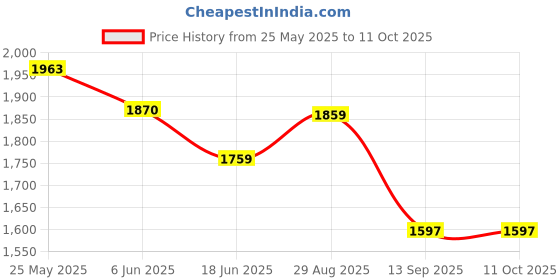 flipkart.com audio wheels BLUETOOTH/USB/SD/AUX/FM/MP3 Single DIN Car audio latest Model S-920 Stereo Car Stereo audio wheels Price History Graph from 25 May 2025 to 10 Oct 2025