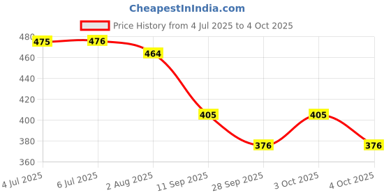 flipkart.com audio wheels Car Mobile Holder for Dashboard audio wheels Price History Graph from 4 Jul 2025 to 4 Oct 2025