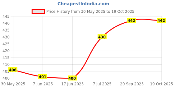 flipkart.com audio wheels Car Reverse LED Camera Reverse Assist Camera System audio wheels Price History Graph from 30 May 2025 to 18 Oct 2025