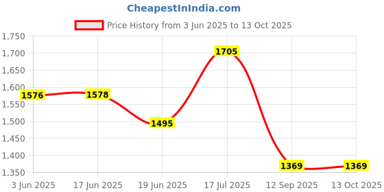 flipkart.com audio wheels Car Stereo with Dual USB/Bluetooth/FM/AU/Remote Car MP3 Audio Player Car Stereo audio wheels Price History Graph from 3 Jun 2025 to 12 Oct 2025