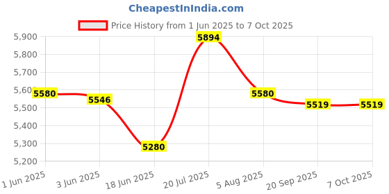 flipkart.com audio wheels CarPlay 9" 1280P|Android 13 | TS-9|2/32GB + AHD Camera for Seamless Connectivity Black LCD audio wheels Price History Graph from 1 Jun 2025 to 7 Oct 2025