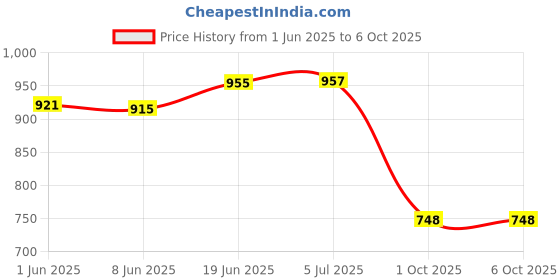 flipkart.com audio wheels Fisheye lens Camera Compatible with Car Android Monitors for Reverse Assist Camera System audio wheels Price History Graph from 1 Jun 2025 to 6 Oct 2025