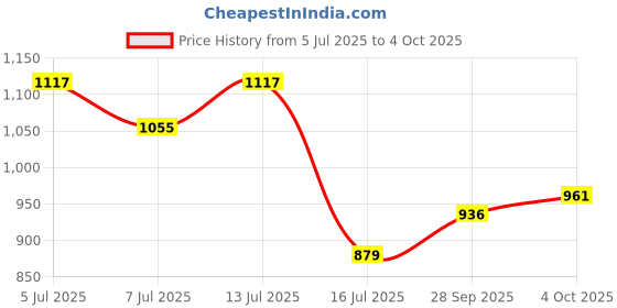 flipkart.com audio wheels NEXON CAR ANDROID FRAME 9Inch Media Player Frame audio wheels Price History Graph from 5 Jul 2025 to 4 Oct 2025