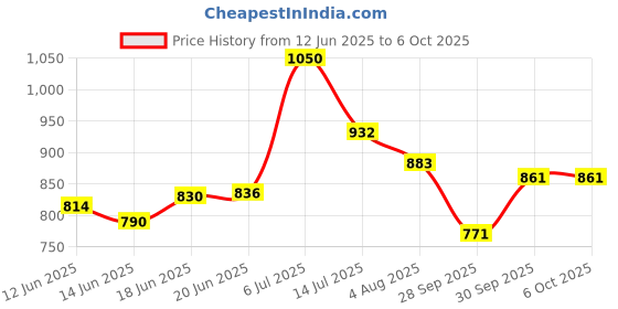 flipkart.com audio wheels OLD BOLERO CAR ANDROID FRAME 9Inch Media Player Frame audio wheels Price History Graph from 12 Jun 2025 to 6 Oct 2025