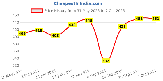 flipkart.com audio wheels Rear View Night Vision Reversing LED Waterproof Car Bumper Camera Reverse Assist Camera System audio wheels Price History Graph from 31 May 2025 to 7 Oct 2025