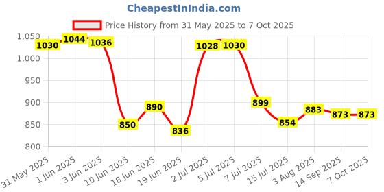 flipkart.com audio wheels Sx4 CAR ANDROID FRAME 9Inch Media Player Frame audio wheels Price History Graph from 31 May 2025 to 7 Oct 2025