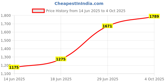 flipkart.com audio wheels ZEST CAR ANDROID FRAME 9Inch Media Player Frame audio wheels Price History Graph from 14 Jun 2025 to 4 Oct 2025