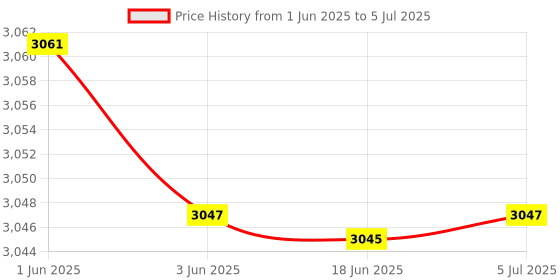 flipkart.com AUDIOCULAR M31 Portable Music Player with Bluetooth, Full Touch Screen, Built-in Speaker 16 GB MP3 Player Price History Graph from 1 Jun 2025 to 5 Jul 2025