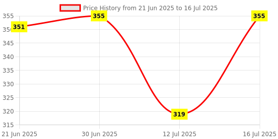 flipkart.com auditech B P (2 Pieces) CUFF RUBBER CUFF [ Bladder ] For Manual BP [ Mercury, LCD,LED and Dial ] Bp Monitor Cuff Price History Graph from 21 Jun 2025 to 16 Jul 2025