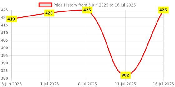 flipkart.com auditech BP Cuff with Bladder and Bulb Set Bp Monitor Cuff Price History Graph from 3 Jun 2025 to 16 Jul 2025