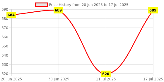 flipkart.com auditech Pulse Oximeter (SPO2 & Pulse Monitor) Pulse Oximeter Price History Graph from 20 Jun 2025 to 11 Jul 2025