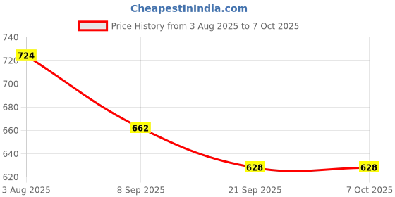 flipkart.com auditech Pulse Oximeter (SPO2 and Pulse Monitor) Pulse Oximeter Price History Graph from 3 Aug 2025 to 6 Oct 2025