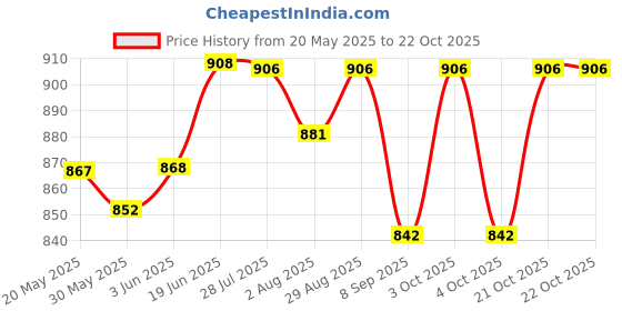 flipkart.com audora MINI COMBO-3 100ml Each Hair Oil audora Price History Graph from 20 May 2025 to 21 Oct 2025