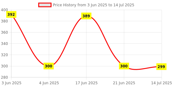 flipkart.com Audus 1 Iffalcon LED LCD Smart TV HD Remote Control Compatible for TCL LED Remote with Netflix Button TCL, Iffalcon Remote Controller Price History Graph from 3 Jun 2025 to 14 Jul 2025