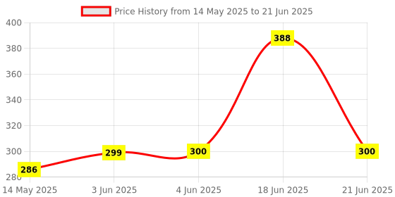 flipkart.com Audus Iffalcon LED HD Remote Control Compatible without Voice function Netflix Button RC902V FMR1, TCL, Iffalcon Remote Controller Price History Graph from 14 May 2025 to 21 Jun 2025
