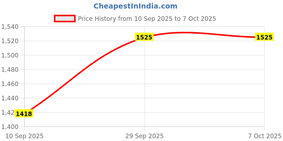 flipkart.com Audus Remote Control with Voice Assistant & Assistant Compatible for LED Smart TV Universal Remote Control motorola Remote Controller Price History Graph from 10 Sep 2025 to 7 Oct 2025