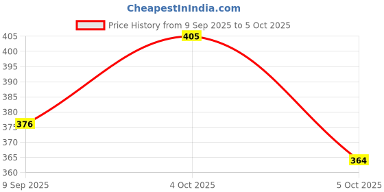 flipkart.com AudusLED Smart HD Remote Control CompatibleRemote with Netflix Button Croma Remote Controller Price History Graph from 9 Sep 2025 to 4 Oct 2025