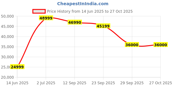 flipkart.com samsung AUE60 138 cm (55 inch) Ultra HD (4K) LED Smart Tizen TV samsung Price History Graph from 14 Jun 2025 to 26 Oct 2025