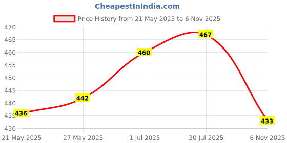flipkart.com auet Step Light Wall Lamp With Bulb auet Price History Graph from 21 May 2025 to 6 Nov 2025