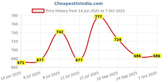 flipkart.com auet Step Light Wall Lamp Without Bulb auet Price History Graph from 14 Jun 2025 to 6 Oct 2025
