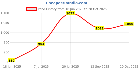 flipkart.com auet v-26 steel gate light for pillars ,boundaries, garden, terrace Gate Light Outdoor Lamp auet Price History Graph from 18 Jun 2025 to 20 Oct 2025