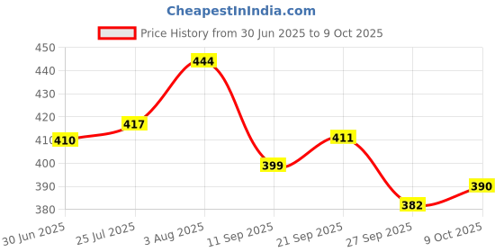 flipkart.com auet Wallchiere Wall Lamp Without Bulb auet Price History Graph from 30 Jun 2025 to 9 Oct 2025