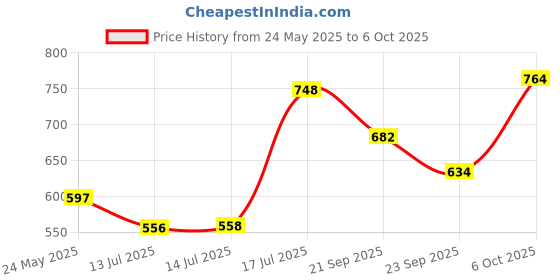 flipkart.com auet Wallchiere Wall Lamp Without Bulb auet Price History Graph from 24 May 2025 to 6 Oct 2025