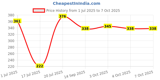 flipkart.com auet Wallchiere Wall Lamp Without Bulb auet Price History Graph from 1 Jul 2025 to 4 Oct 2025