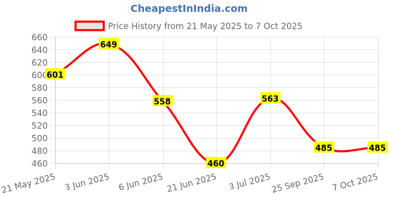 flipkart.com auf 2 in 1 Electric Non-stick Frying Pan with Steam Boiler Egg Cooker auf Price History Graph from 21 May 2025 to 6 Oct 2025
