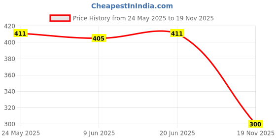 flipkart.com Auf 2 layer dust proof smart LED/ LCD TV 42 inch cover for 42 inch LED/LCD/LED /TV Monitor- 83 inch/2 layer dust proof smart LED LCD TV cover/6 Price History Graph from 24 May 2025 to 19 Nov 2025