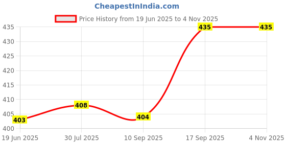 flipkart.com Auf 2 layer dust proof smart LED/ LCD TV 50 inch cover for 50 inch LED/LCD/LED /TV Monitor- 50inch led/2 layer dust proof smart LED LCD TV cover/ 49 Price History Graph from 19 Jun 2025 to 2 Nov 2025